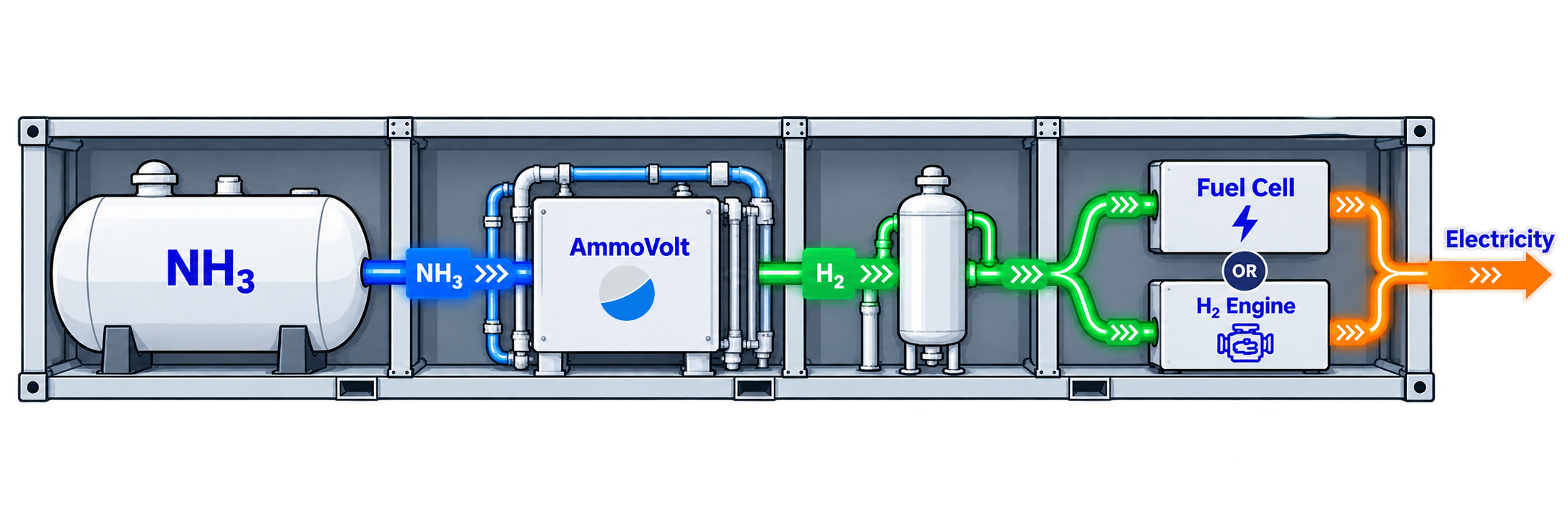 Modular ammonia-to-hydrogen power system: ammonia storage tank, AmmoVolt reactor, hydrogen purification unit and fuel cell or hydrogen engine with electricity output